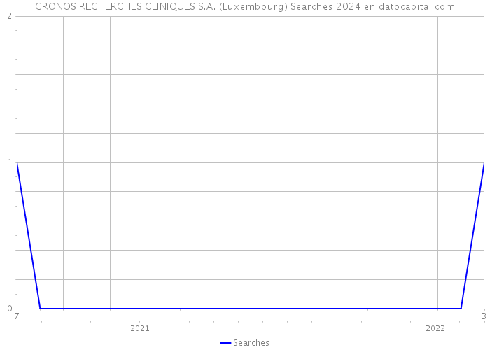 CRONOS RECHERCHES CLINIQUES S.A. (Luxembourg) Searches 2024 