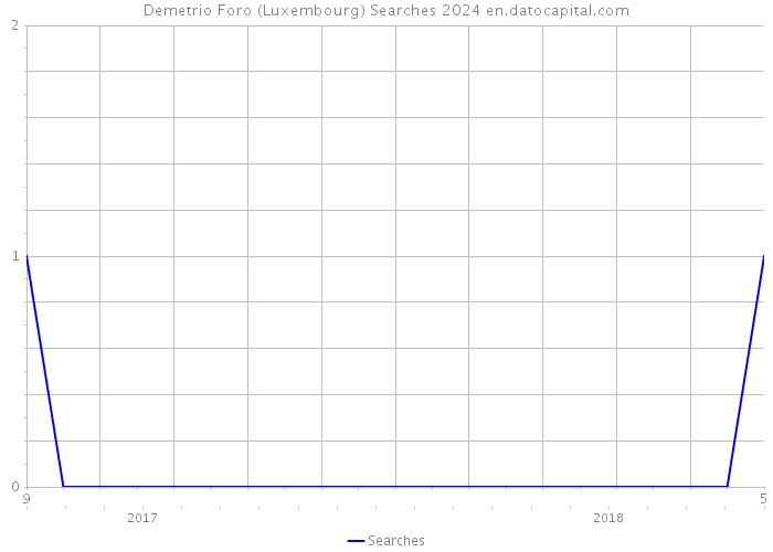 Demetrio Foro (Luxembourg) Searches 2024 
