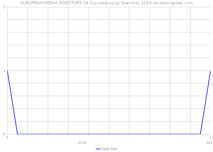 EUROPEAN MEDIA INVESTORS SA (Luxembourg) Searches 2024 