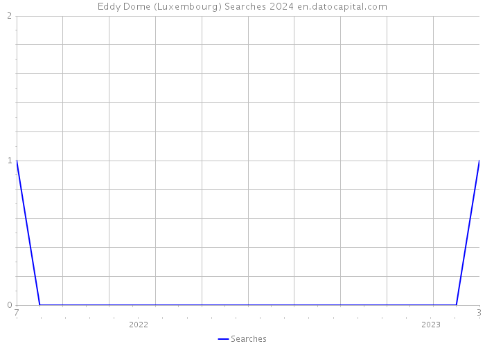 Eddy Dome (Luxembourg) Searches 2024 