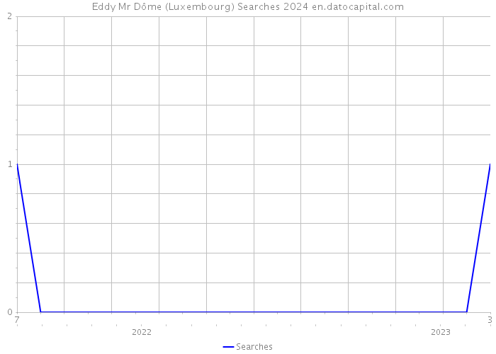Eddy Mr Dôme (Luxembourg) Searches 2024 
