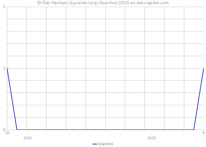 El-Dar Hachaev (Luxembourg) Searches 2024 