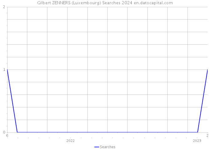 Gilbert ZENNERS (Luxembourg) Searches 2024 