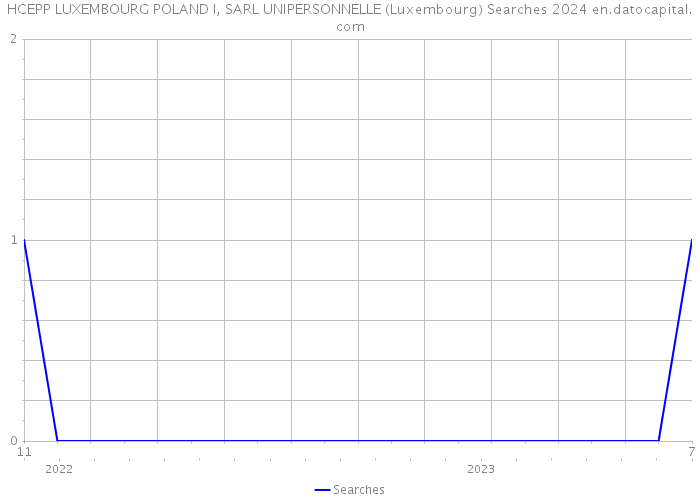 HCEPP LUXEMBOURG POLAND I, SARL UNIPERSONNELLE (Luxembourg) Searches 2024 