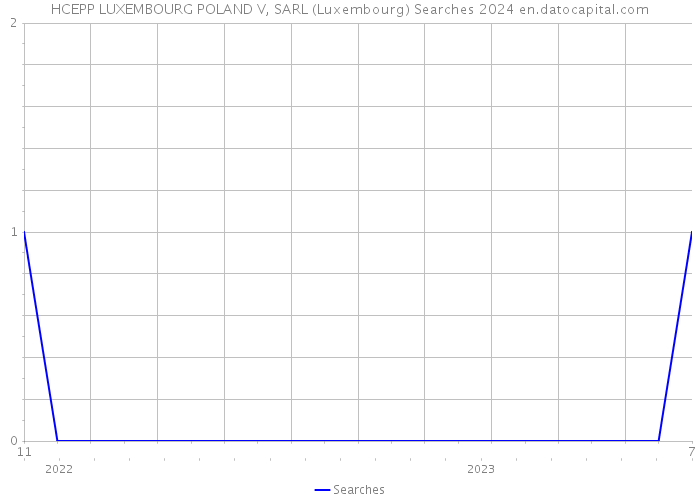 HCEPP LUXEMBOURG POLAND V, SARL (Luxembourg) Searches 2024 