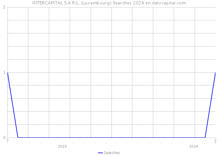 INTERCAPITAL S.A R.L. (Luxembourg) Searches 2024 