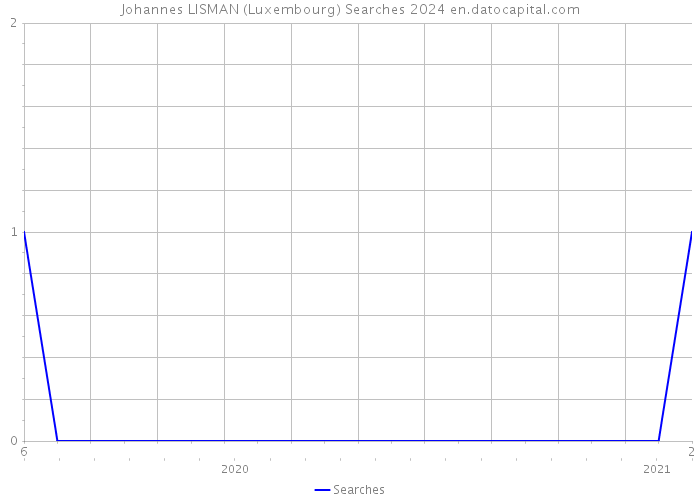 Johannes LISMAN (Luxembourg) Searches 2024 