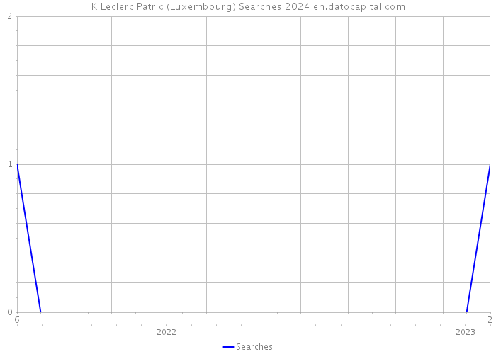 K Leclerc Patric (Luxembourg) Searches 2024 
