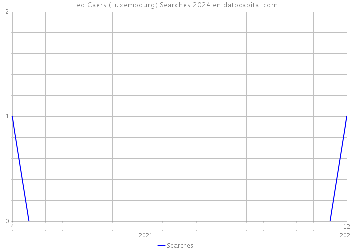 Leo Caers (Luxembourg) Searches 2024 