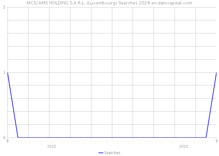 MCS/AMS HOLDING S.A R.L. (Luxembourg) Searches 2024 