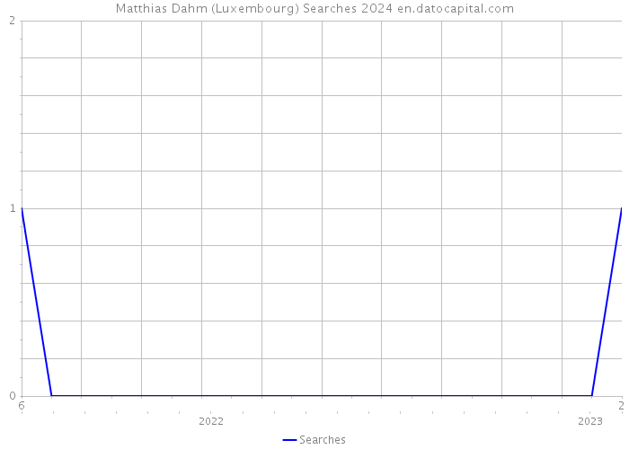 Matthias Dahm (Luxembourg) Searches 2024 