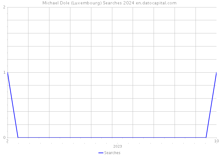 Michael Dole (Luxembourg) Searches 2024 