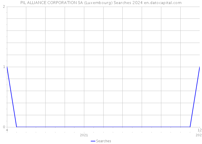 PIL ALLIANCE CORPORATION SA (Luxembourg) Searches 2024 