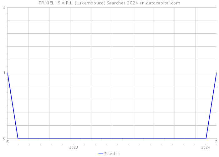 PR KIEL I S.A R.L. (Luxembourg) Searches 2024 
