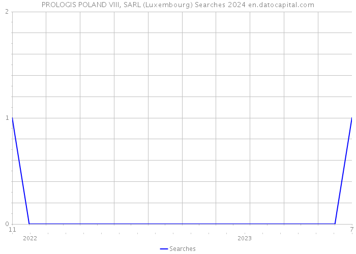 PROLOGIS POLAND VIII, SARL (Luxembourg) Searches 2024 