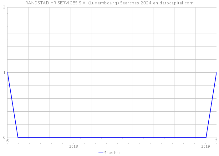 RANDSTAD HR SERVICES S.A. (Luxembourg) Searches 2024 