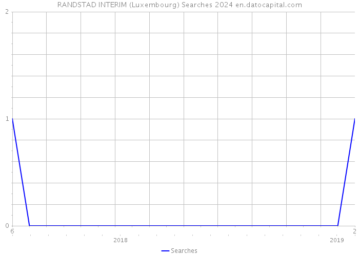 RANDSTAD INTERIM (Luxembourg) Searches 2024 