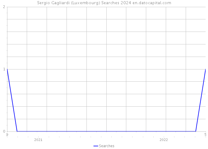 Sergio Gagliardi (Luxembourg) Searches 2024 