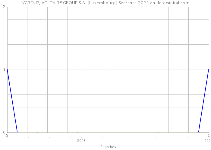 VGROUP, VOLTAIRE GROUP S.A. (Luxembourg) Searches 2024 