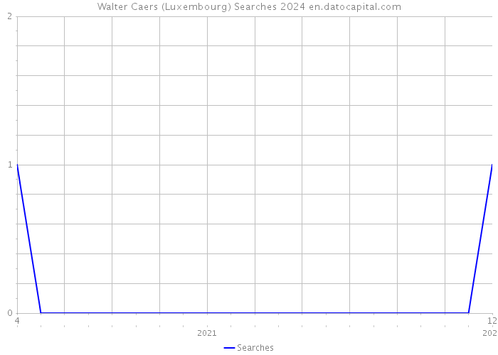 Walter Caers (Luxembourg) Searches 2024 