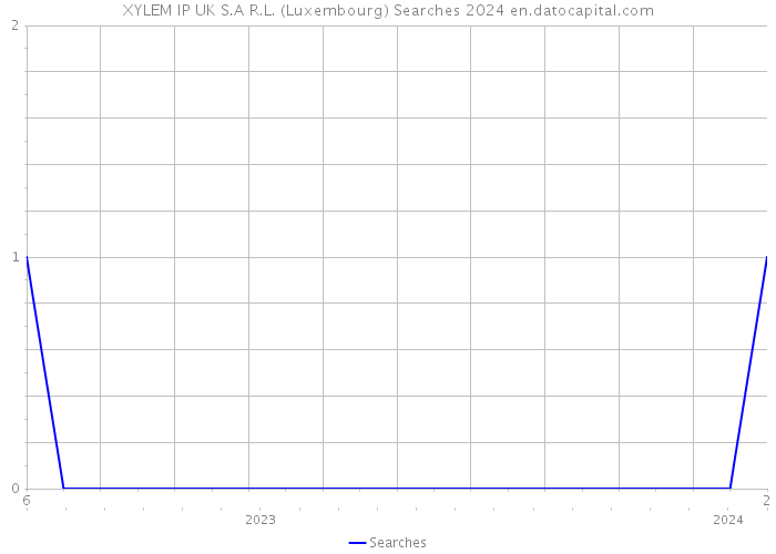 XYLEM IP UK S.A R.L. (Luxembourg) Searches 2024 