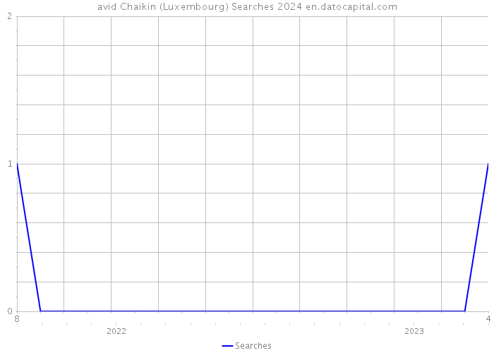 avid Chaikin (Luxembourg) Searches 2024 