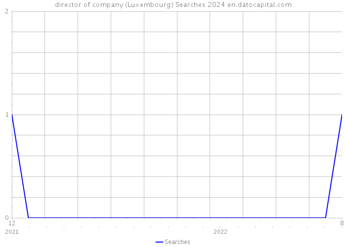 director of company (Luxembourg) Searches 2024 