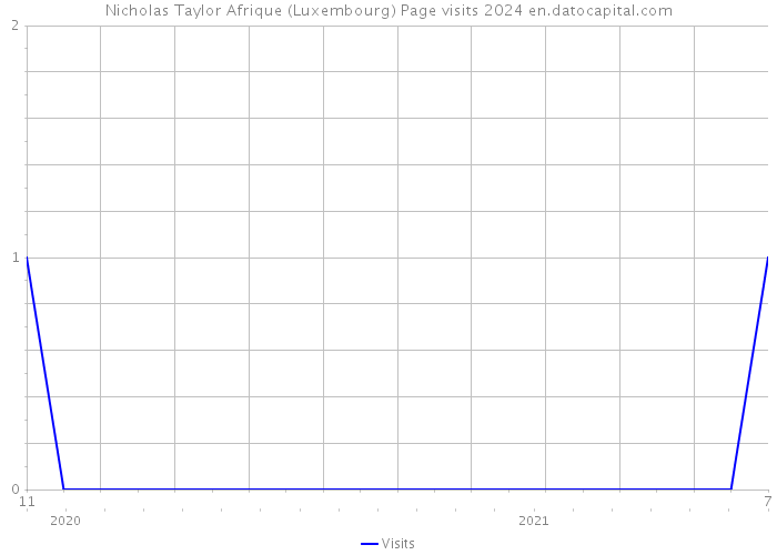 Nicholas Taylor Afrique (Luxembourg) Page visits 2024 