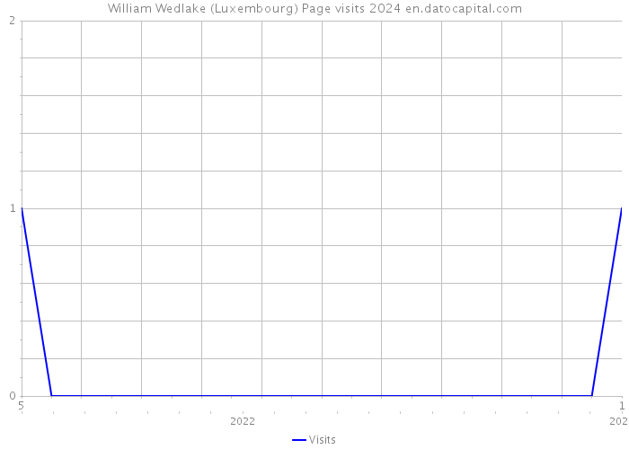 William Wedlake (Luxembourg) Page visits 2024 