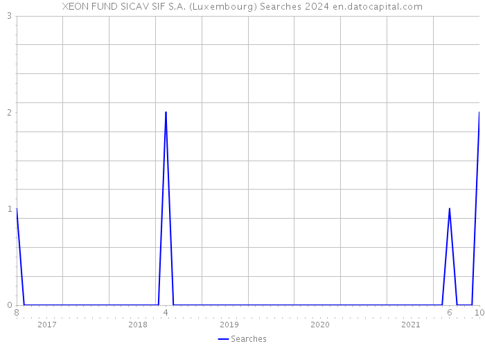 XEON FUND SICAV SIF S.A. (Luxembourg) Searches 2024 