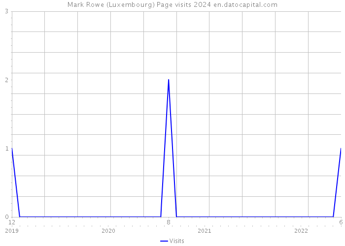 Mark Rowe (Luxembourg) Page visits 2024 