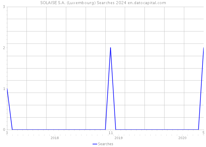SOLAISE S.A. (Luxembourg) Searches 2024 