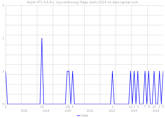 ALLIA N°1 S.A R.L. (Luxembourg) Page visits 2024 