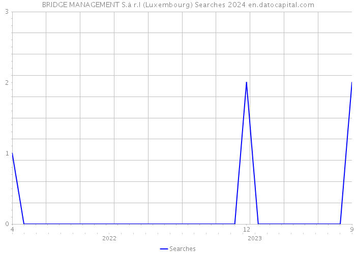 BRIDGE MANAGEMENT S.à r.l (Luxembourg) Searches 2024 