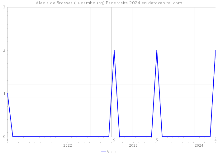 Alexis de Brosses (Luxembourg) Page visits 2024 