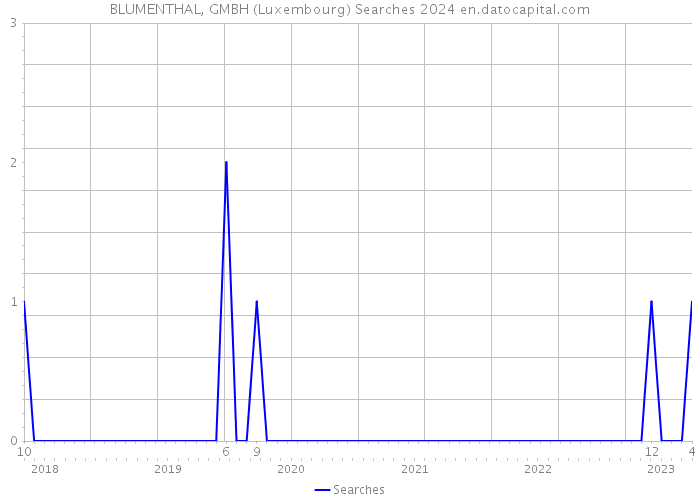 BLUMENTHAL, GMBH (Luxembourg) Searches 2024 