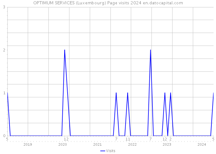 OPTIMUM SERVICES (Luxembourg) Page visits 2024 
