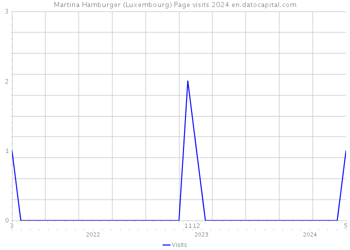 Martina Hamburger (Luxembourg) Page visits 2024 