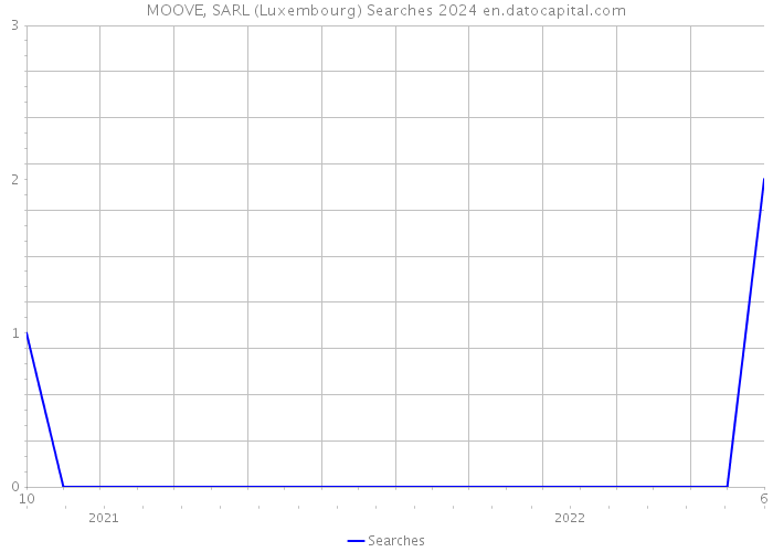 MOOVE, SARL (Luxembourg) Searches 2024 