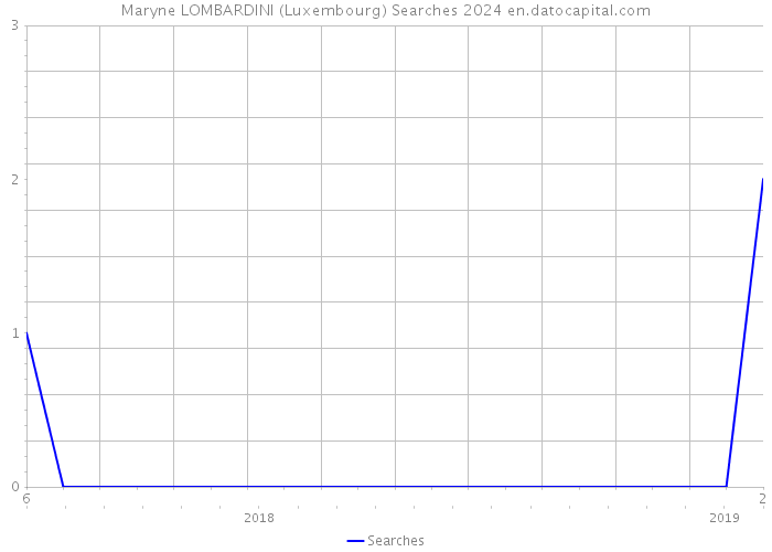 Maryne LOMBARDINI (Luxembourg) Searches 2024 