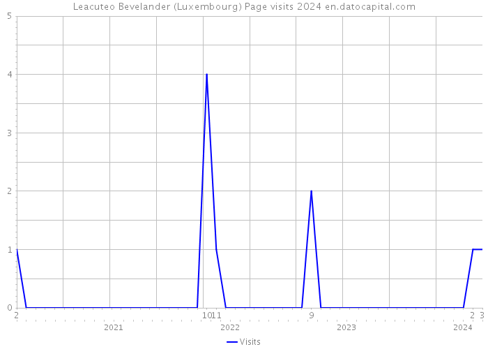 Leacuteo Bevelander (Luxembourg) Page visits 2024 