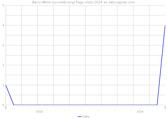 Barry White (Luxembourg) Page visits 2024 