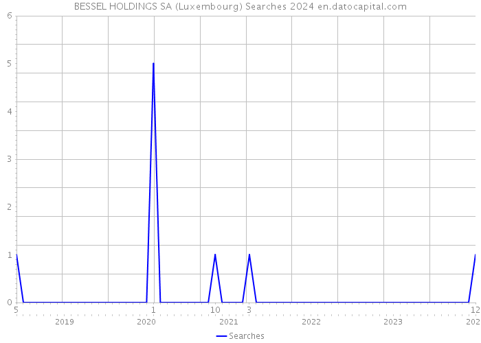 BESSEL HOLDINGS SA (Luxembourg) Searches 2024 