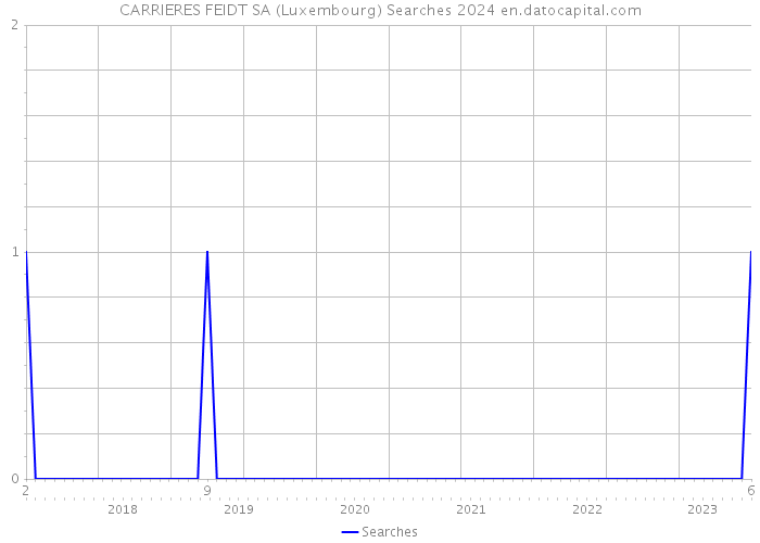 CARRIERES FEIDT SA (Luxembourg) Searches 2024 