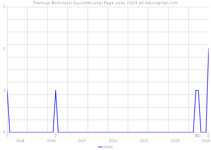 Pierluigi Bortolussi (Luxembourg) Page visits 2024 