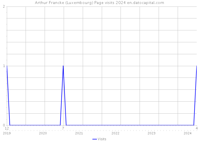 Arthur Francke (Luxembourg) Page visits 2024 
