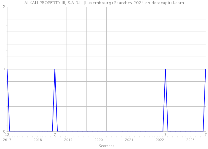 ALKALI PROPERTY III, S.A R.L. (Luxembourg) Searches 2024 