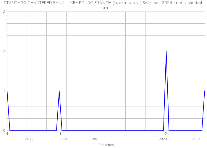 STANDARD CHARTERED BANK LUXEMBOURG BRANCH (Luxembourg) Searches 2024 
