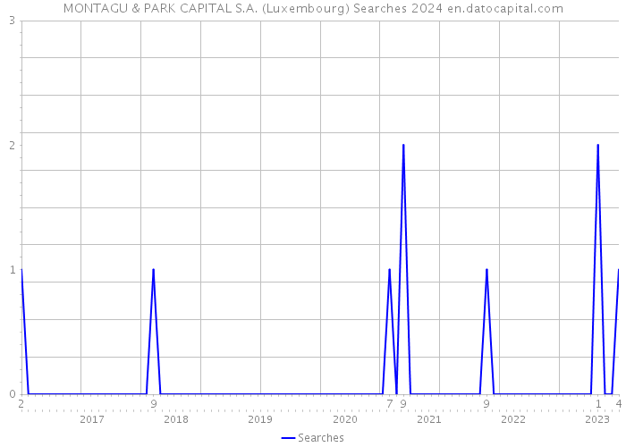 MONTAGU & PARK CAPITAL S.A. (Luxembourg) Searches 2024 