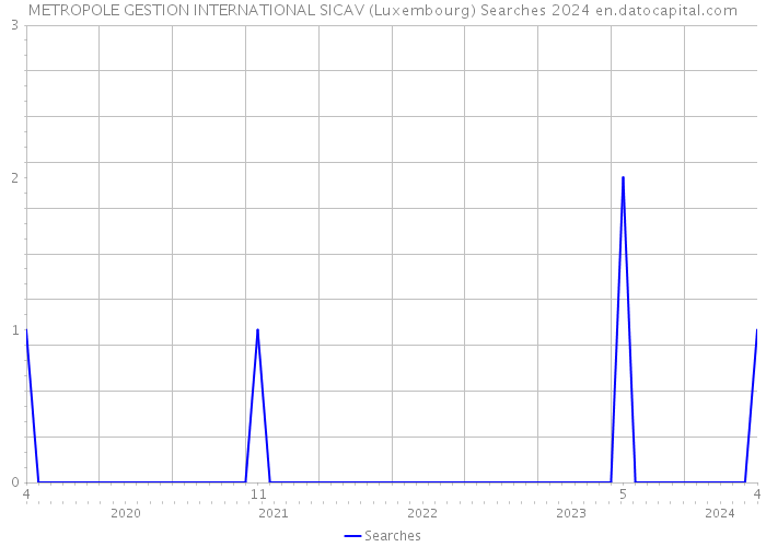 METROPOLE GESTION INTERNATIONAL SICAV (Luxembourg) Searches 2024 